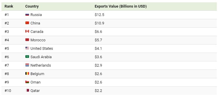 3 reasons for lack of fertilizers and food - Politics, West, Hunger, A crisis, Products, Fertilizers, Export, Expertise, Peace, Infographics, Drought, Harvest, Longpost, Corn