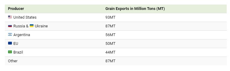 3 reasons for lack of fertilizers and food - Politics, West, Hunger, A crisis, Products, Fertilizers, Export, Expertise, Peace, Infographics, Drought, Harvest, Longpost, Corn