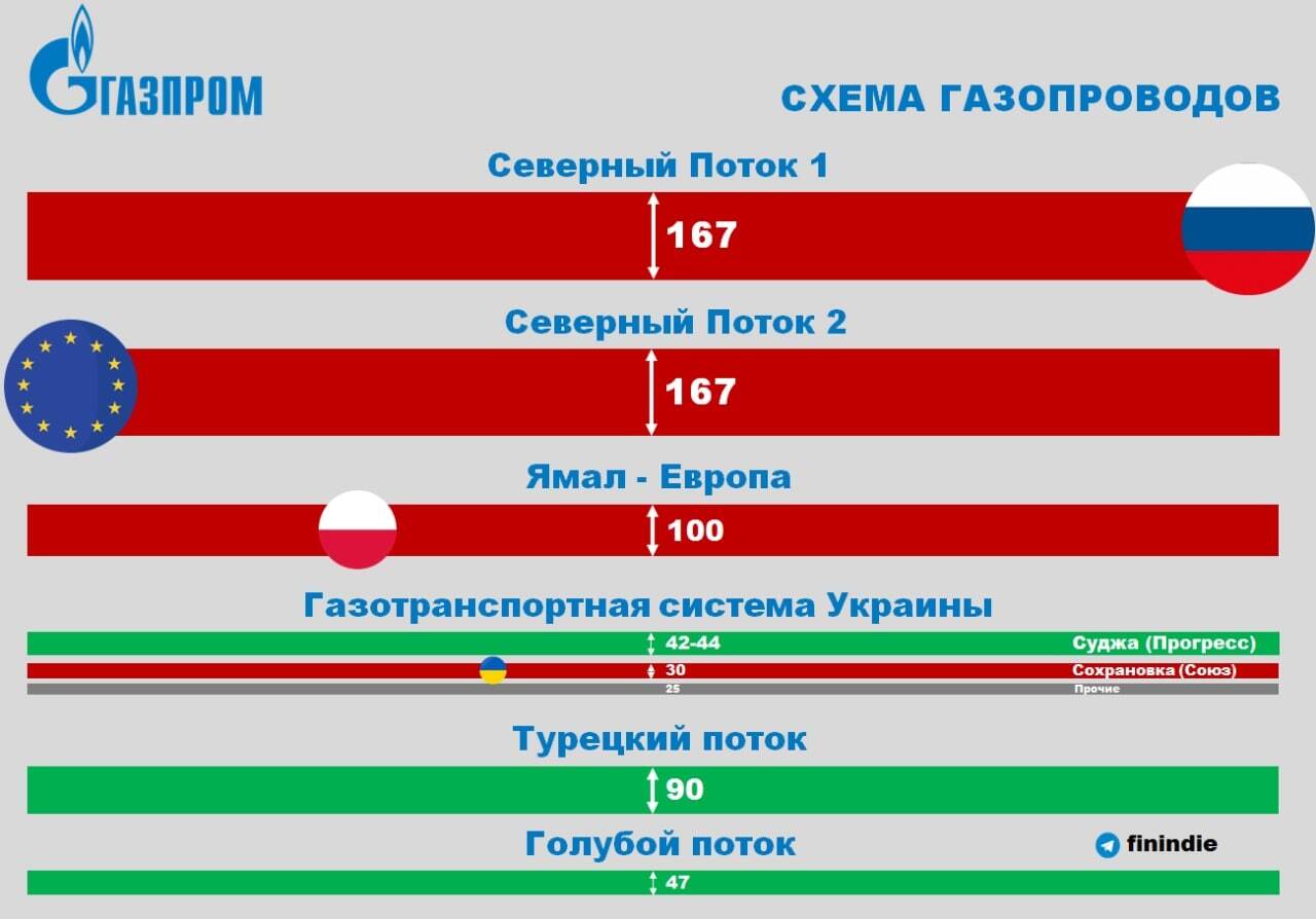 Газопроводы | Пикабу