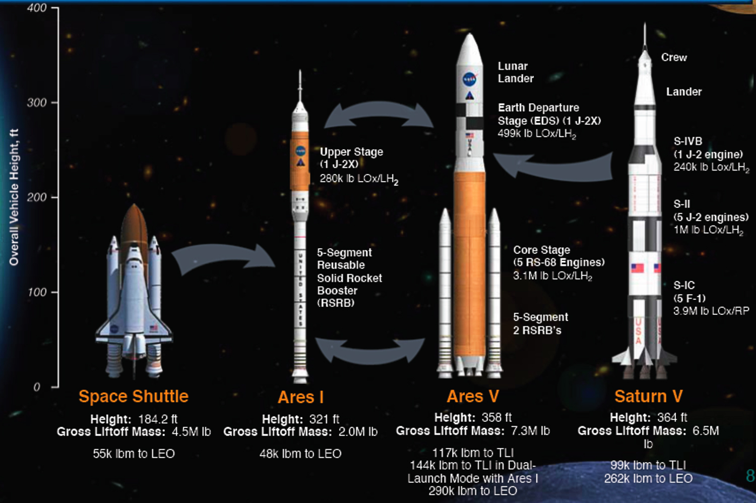 The rocket did not fly away, but promised to return. History of returning to the moon - Cosmonautics, NASA, Spacex, moon, Mars, Donald Trump, George Bush, Barack Obama, Sls, Longpost, Artemis (space program)