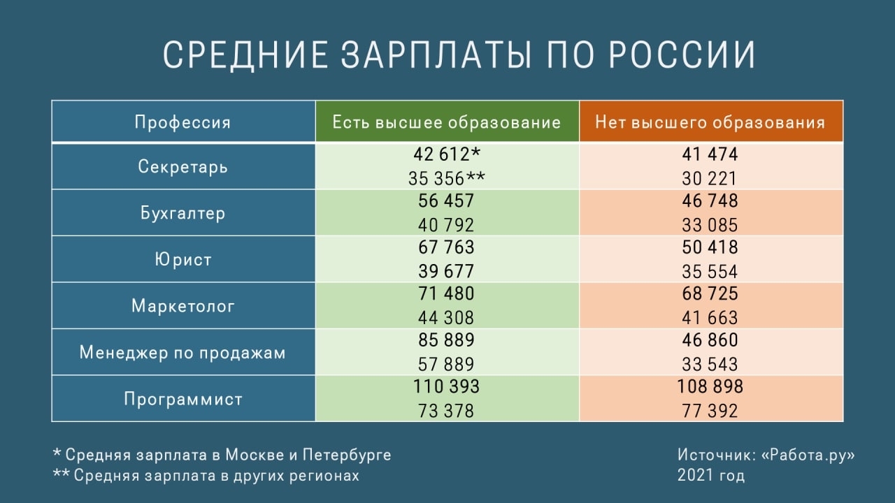 Зарплаты с образованием и без него | Пикабу