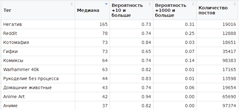 Post ratings and tags - My, Statistics, Facts, Rating, Comparison, Peekaboo, Tags