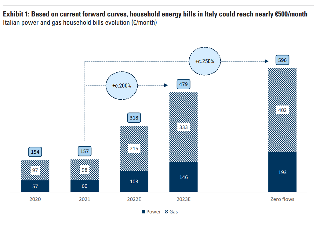 I studied the Goldman Sachs report on the energy crisis in Europe. There is a way out, but - My, Politics, Finance, A crisis, Economy, Investments, Europe, European Union, Gas, Rise in prices, Longpost, Money