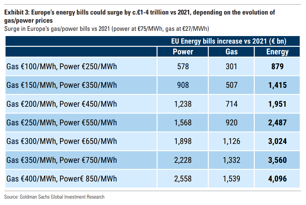 I studied the Goldman Sachs report on the energy crisis in Europe. There is a way out, but - My, Politics, Finance, A crisis, Economy, Investments, Europe, European Union, Gas, Rise in prices, Longpost, Money