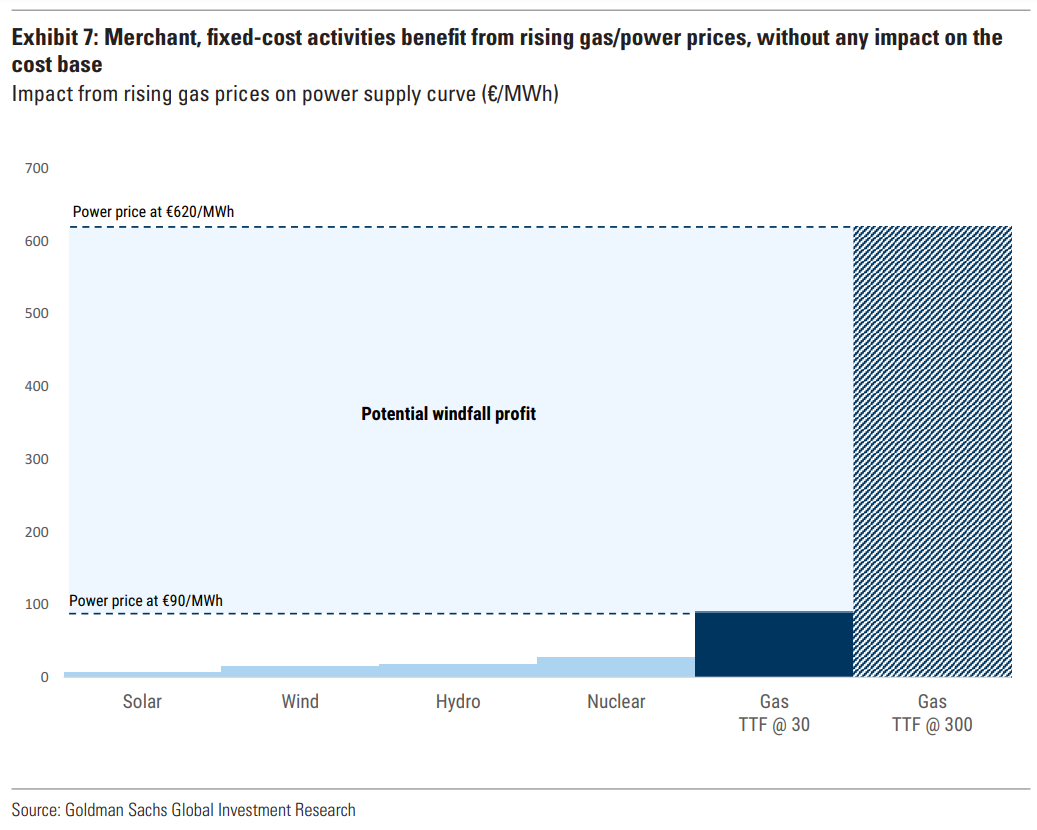 I studied the Goldman Sachs report on the energy crisis in Europe. There is a way out, but - My, Politics, Finance, A crisis, Economy, Investments, Europe, European Union, Gas, Rise in prices, Longpost, Money