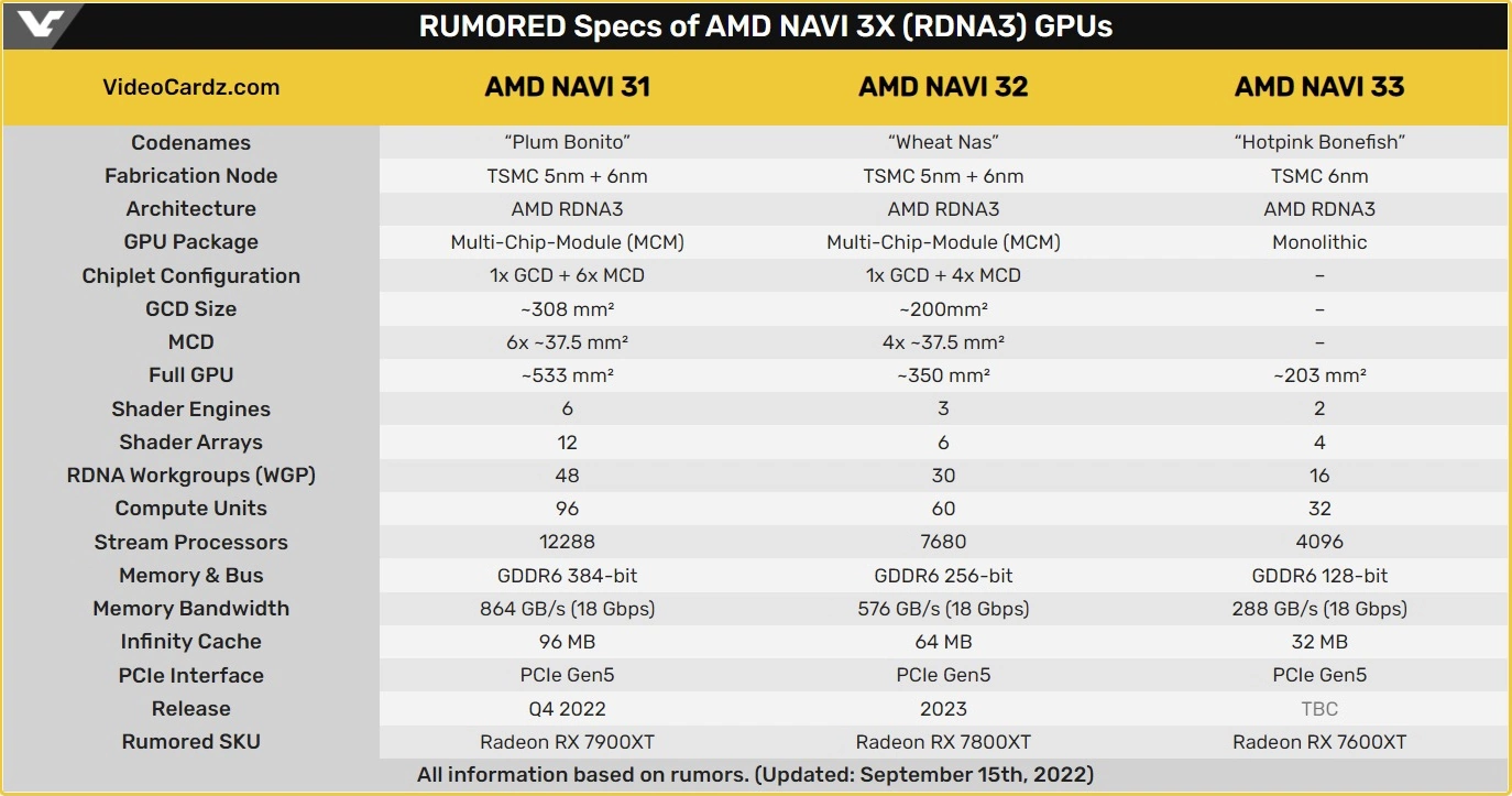 AMD Radeon RX 7900 XT graphics card may get three 8-pin power connectors - Video card, Iron