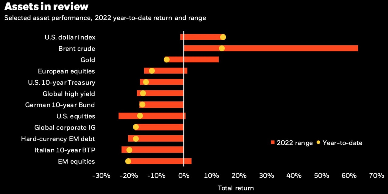 What is happening? morning review - My, Politics, Europe, Economy, Finance, Statistics, The property, USA, news, European Union, Longpost, Stock market