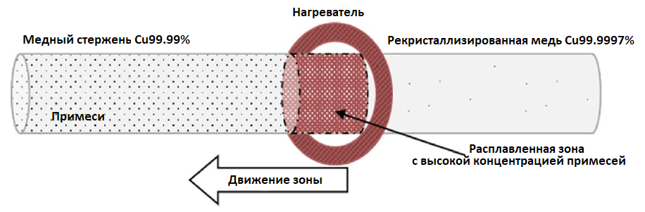 >> Monocrystalline copper. Degree of purification 99.9997% Cu - My, Music lovers, Copper, Warm tube sound, Sound, Audio, Audiophilia, Vinyl records, Vinyl player, Turntable, Cable, Music, Longpost, Metallurgy, Acoustics, Picture with text, Amplifier, Video, Youtube, Informative, Speaker, Moscow, Audio engineering