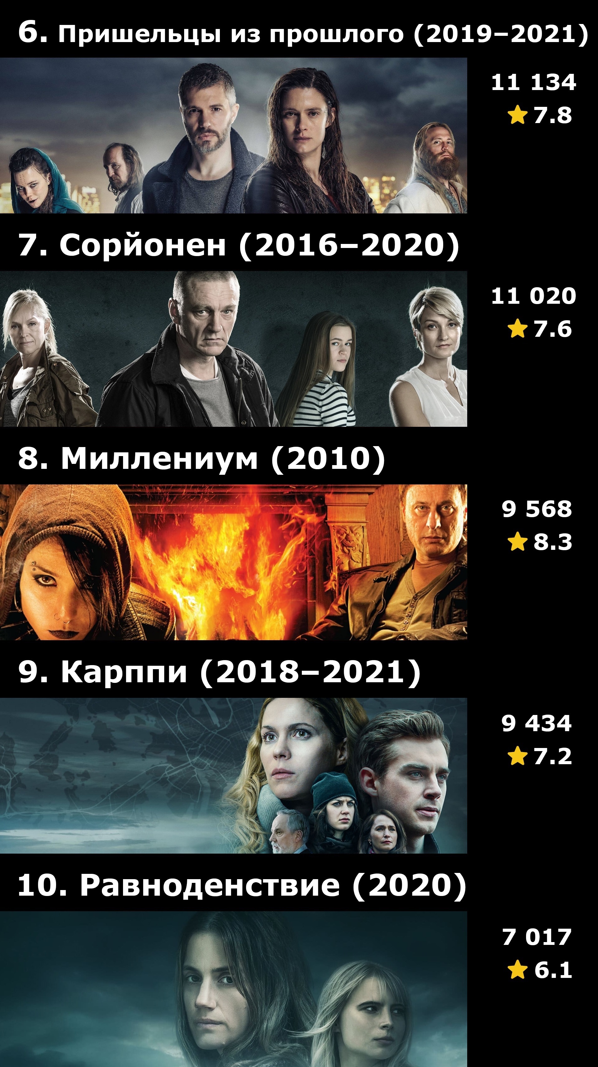 Топ-30 скандинавских детективных сериалов по количеству оценок на IMDB |  Пикабу