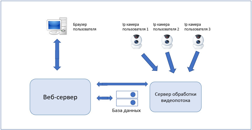 Создал домашнюю систему видеонаблюдения с распознаванием номеров - Моё, Разработка, Программирование, Видеонаблюдение, Ip-Камера, Длиннопост, Охрана