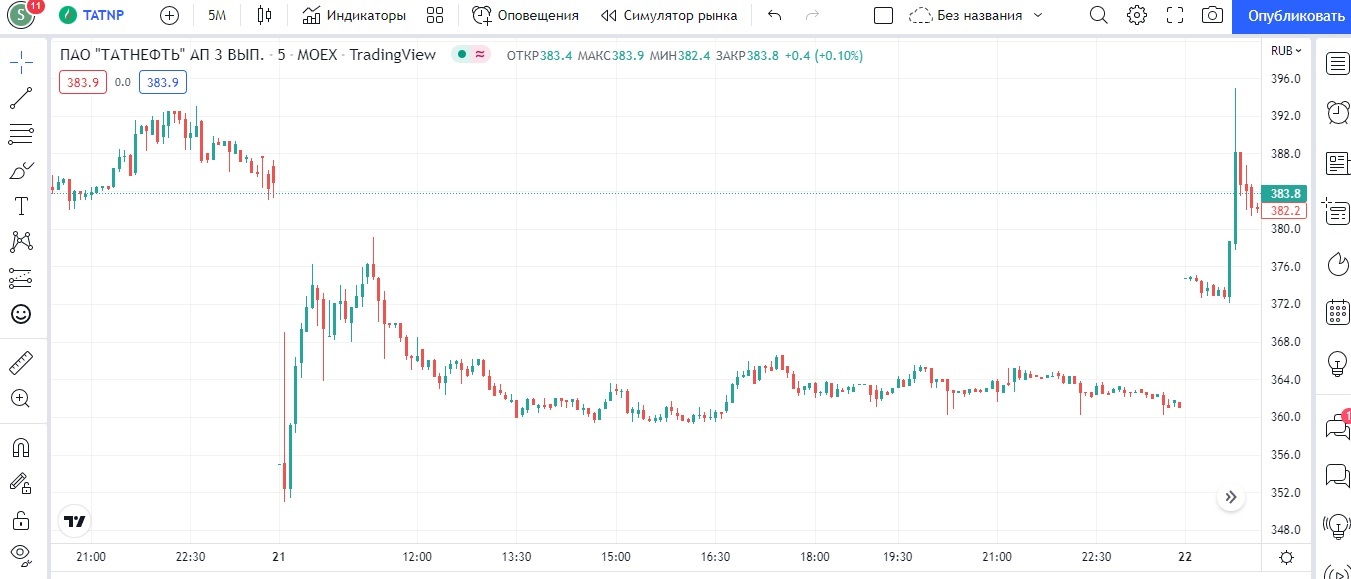 One step closer to dividends from Tatneft - My, Stock, Investing in stocks, Investments, Dividend, Investing is easy, Tatneft