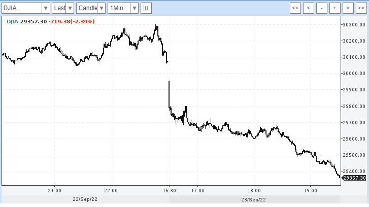 S&P 500 пробил минимум 2022 года. Индекс Dow Jones упал на 713 пунктов - Политика, СМИ и пресса, США, Великобритания, Финансы, Экономика