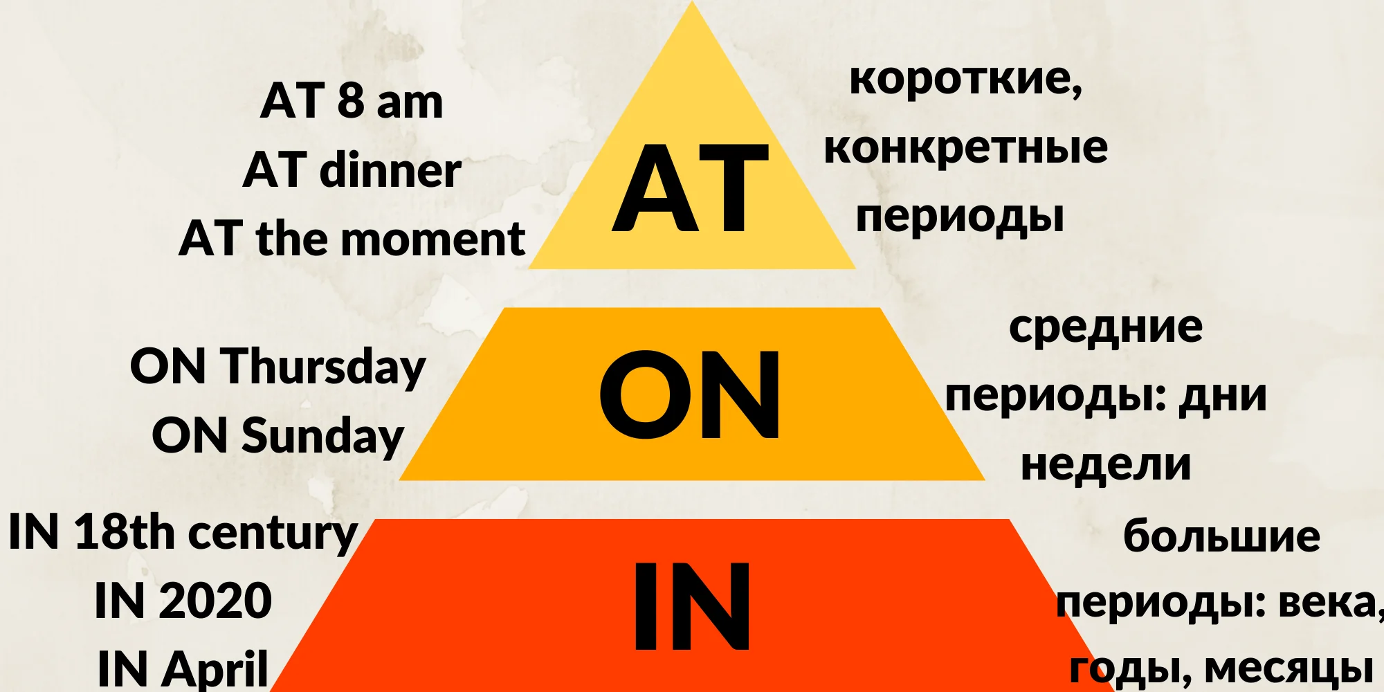 Простой способ не перепутать предлоги IN, ON, AT когда говорим о времени |  Пикабу