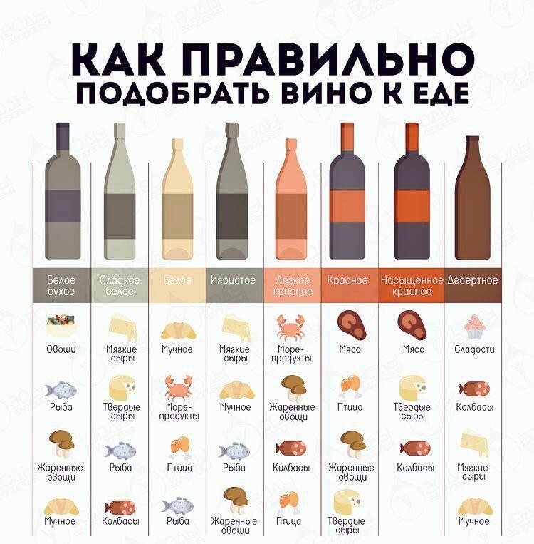 PAIRING WINE WITH FOOD - Life hack, Useful, Advice, Wine, Food, A selection, table, Picture with text