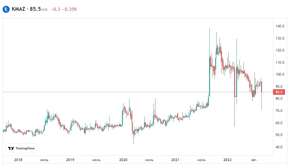 Обзор компании «КамАЗ» - Моё, Акции, Инвестиции в акции, Фондовый рынок, Камаз, Инвестировать просто, Видео, YouTube, Длиннопост, Инвестиции