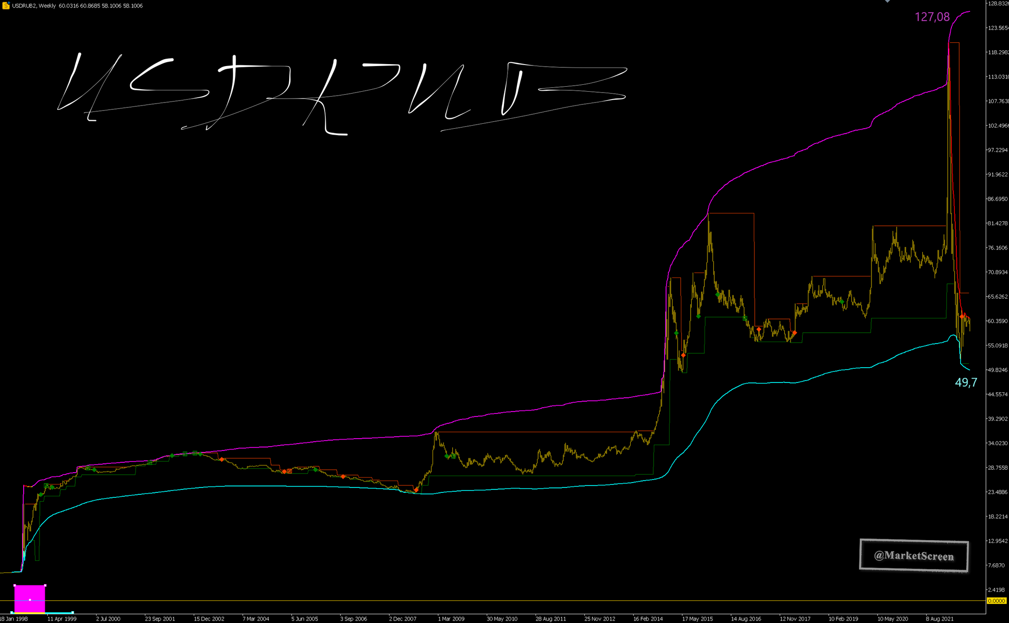 What is happening? - My, Statistics, Finance, Stock market, Economy, Bonds, Analysis, Longpost, Video, Vertical video