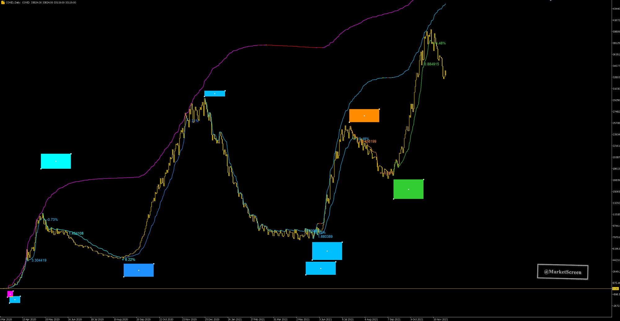 What is happening? - My, Statistics, Finance, Stock market, Economy, Bonds, Analysis, Longpost, Video, Vertical video