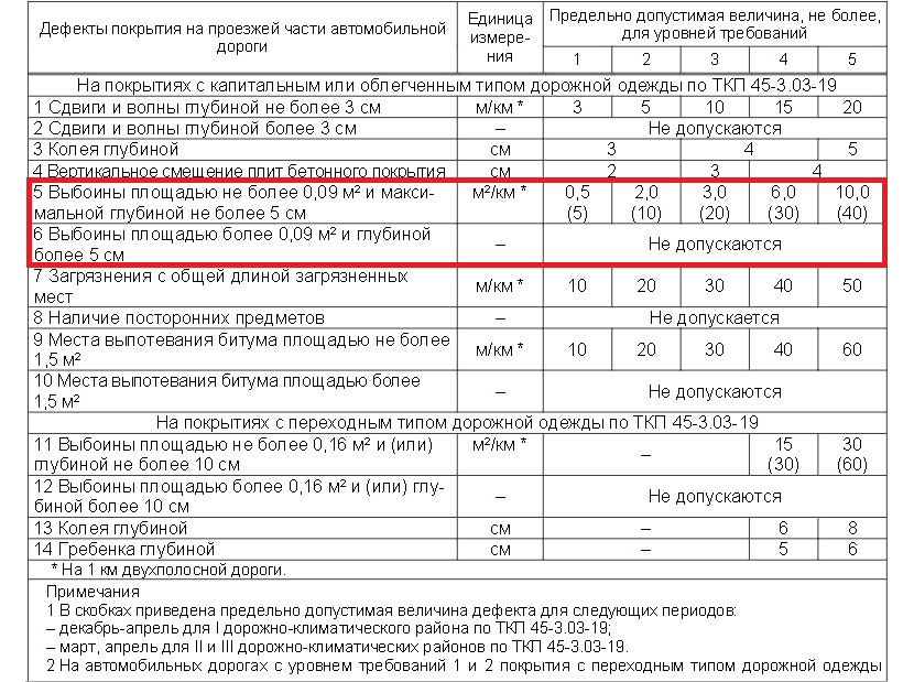 Damaged the car due to a hole in the road: who will be responsible for this - My, Useful, Motorists, Car, Auto, Auto repair, Transport, Driver, Pit, Road, Repair, Road repair, Car service, Longpost, Republic of Belarus