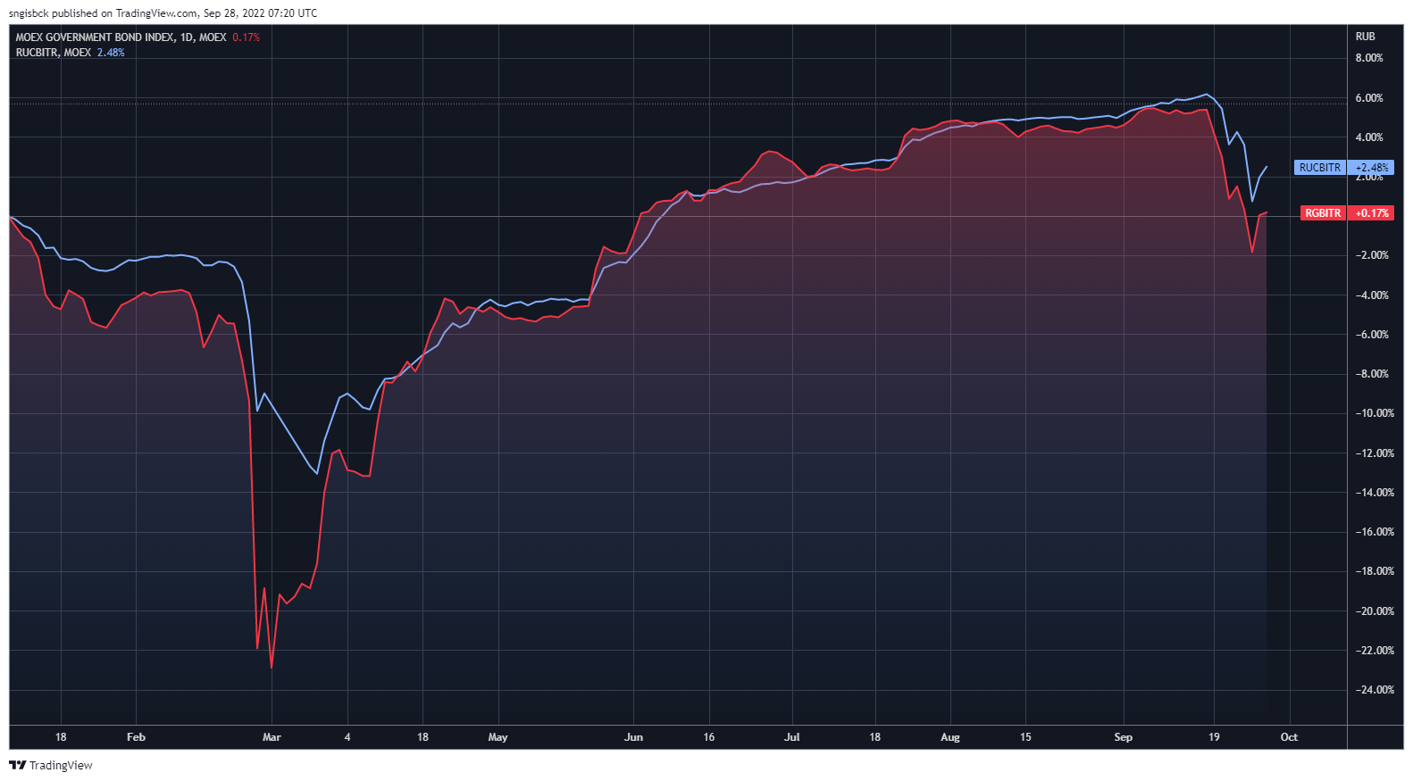 Financial assets in Russia in 2022: almost everything falls. But not all - My, Investments, Finance, Investing in stocks, Ruble, Dollars, Dollar rate, Inflation, Gold, Cryptocurrency, Bitcoins, Longpost