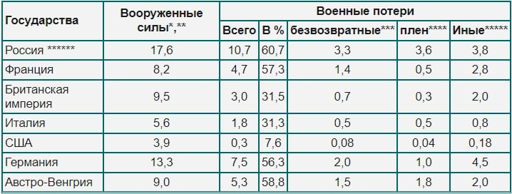 Losses of the population of Russia in the First World War - Russia, World War I, Story, Longpost