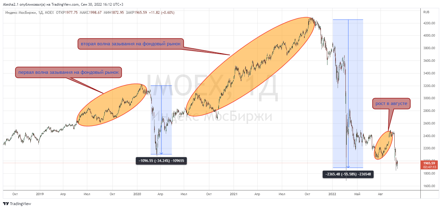 Ignorance, panic and hypocrisy touted the stock market - My, Finance, Stock, Stock market, Longpost