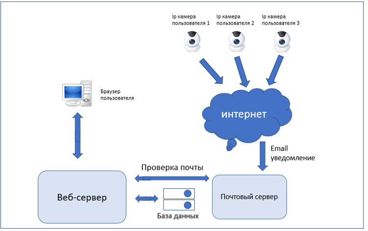 Ч. 2. Создал домашнюю систему видеонаблюдения с распознаванием номеров - Моё, Разработка, Программирование, Видеонаблюдение, Ip-Камера, Длиннопост, Видео, YouTube