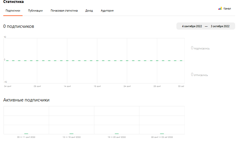 Инфоцыганство работает (?). Эксперимент по раскрутке канала. День первый - Моё, Эксперимент, Социальные сети, Инфоцыгане, Бизнес, Длиннопост