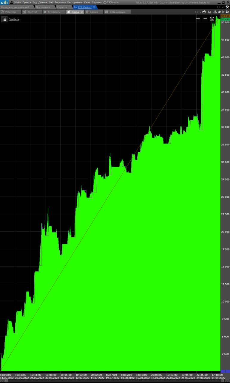 The essence of the robot strategy for RTS futures - My, Stock exchange, Investments, Dollars, Stock market, Ruble, Investing in stocks, Dollar rate, Longpost