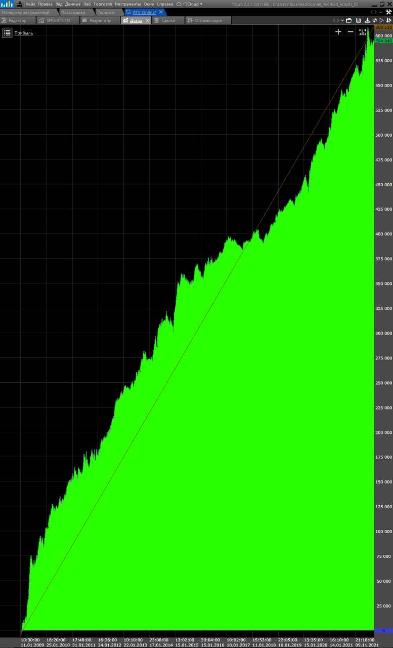 The essence of the robot strategy for RTS futures - My, Stock exchange, Investments, Dollars, Stock market, Ruble, Investing in stocks, Dollar rate, Longpost