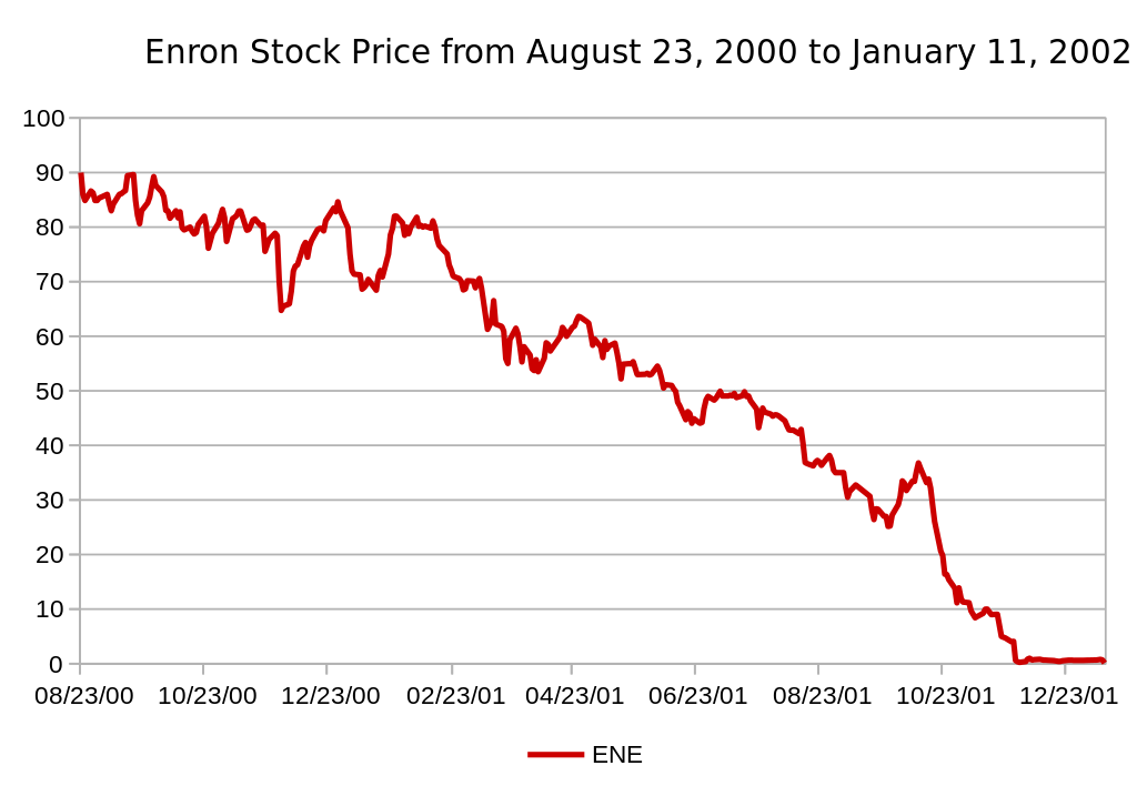 Enron and the main financial scandal of the early 2000s in the United States - My, Economy, A crisis, Stock market, Stock, USA, Mat, Deception, GIF, Negative