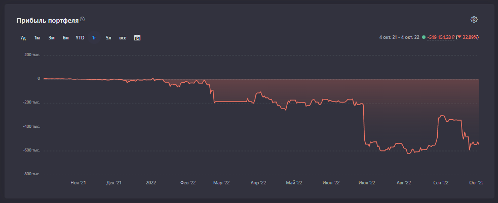 Invest in caps? Portfolio September 2022 - My, Stock market, Investments, Money, Finance, Early retirement, Longpost