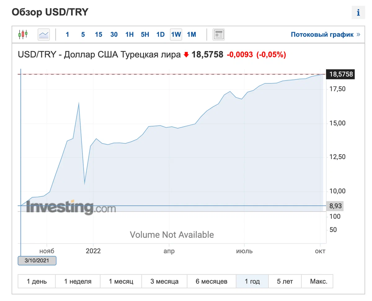 Do you want to be like in Turkey? How Erdogan drowns the lira - My, Finance, Economy, Key rate, Central Bank rate, Turkey, Recep Erdogan, Money, Investments, Currency, Ruble, Longpost