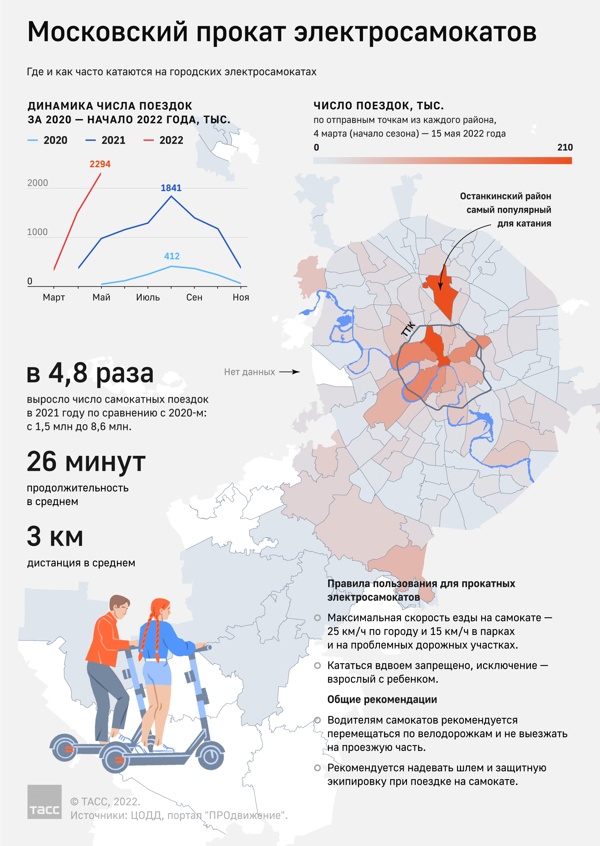 Electric scooters received the status of a means of individual mobility