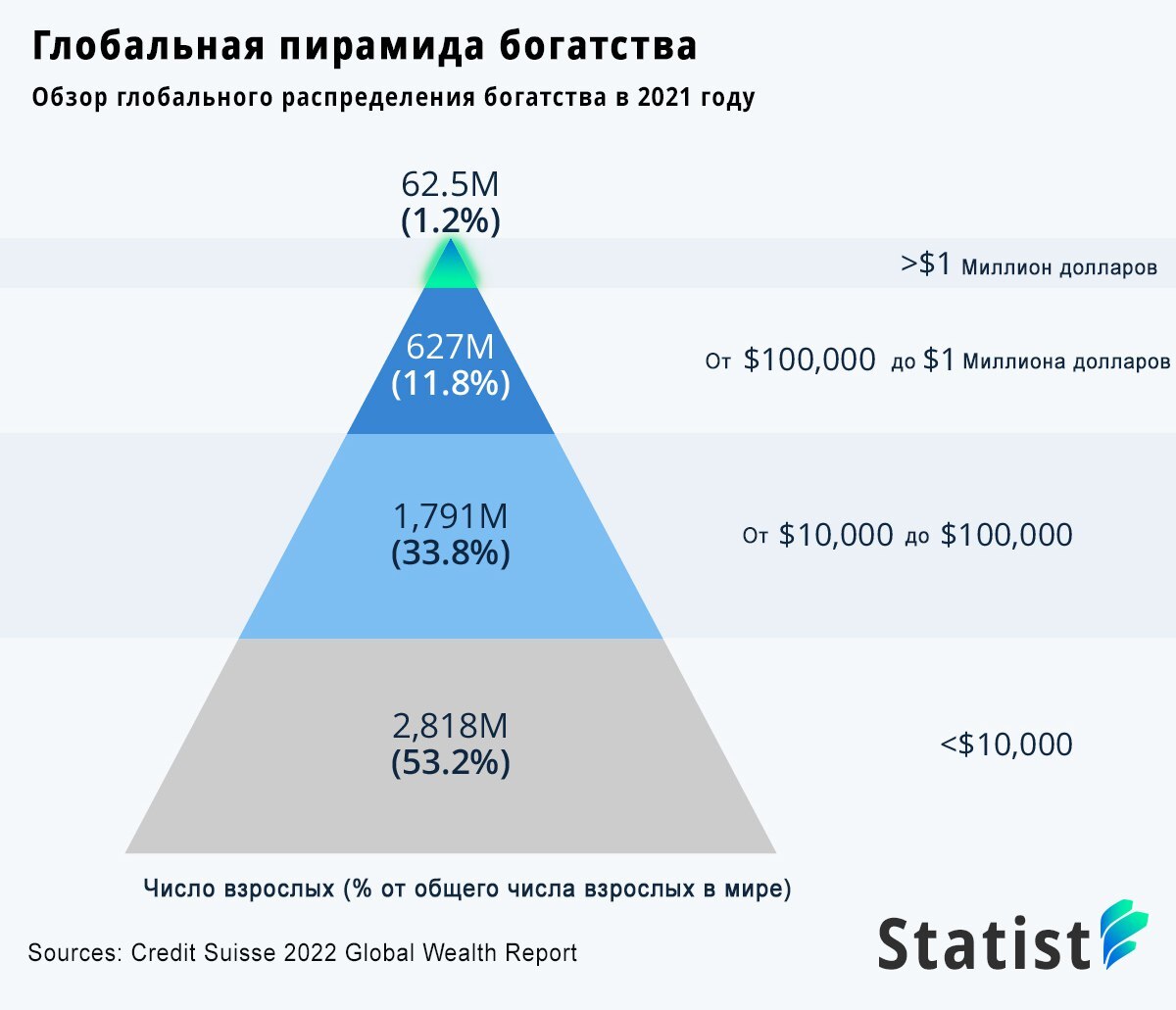 global pyramid of wealth - Economy, Socialism, Infographics