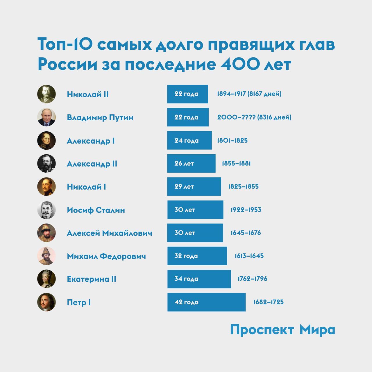 Кто дольше правит россией. Самый долго правивший правитель России. Самые долго правящие Лидеры России. Топ 10 народов Урала. Кто дольше всех правил в России.