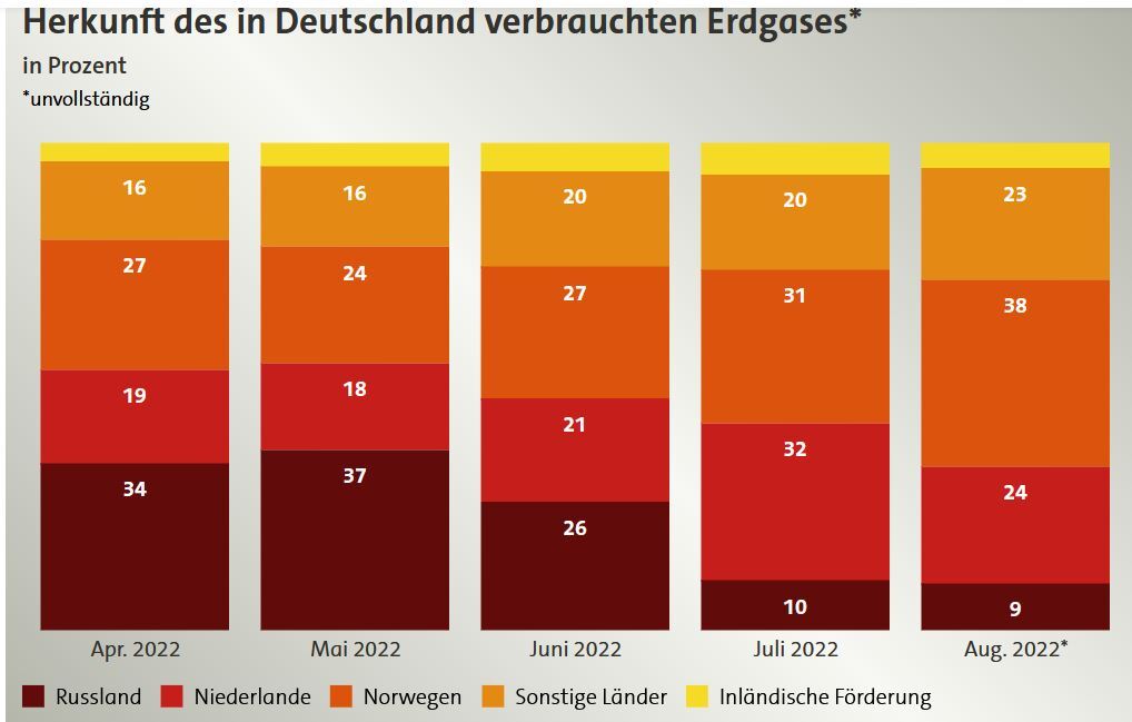 Freeze Europe, freeze Germany... - My, A crisis, Gas, Oil, Europe, Germany, Longpost