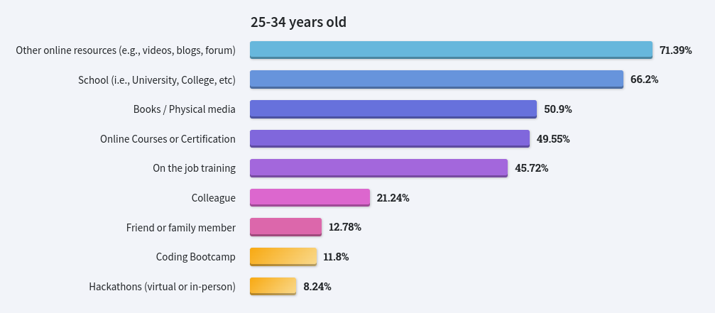 Stackoverflow developer survey 2022, part 1. How developers learn and what happens with age in the industry - My, Education, IT, Development of, Programming, Python, Stack overflow, Longpost