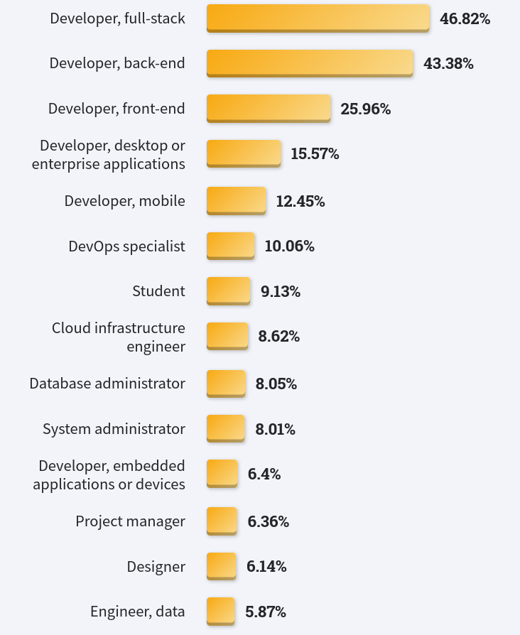 Stackoverflow developer survey 2022, часть 2. Специализации, технологии, IDE - Моё, IT, Программирование, Разработка, Обучение, Python, Stack overflow, Длиннопост