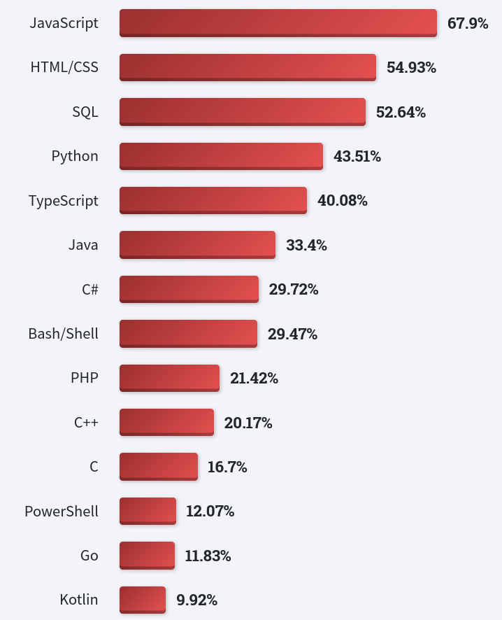 Stackoverflow developer survey 2022, часть 2. Специализации, технологии, IDE - Моё, IT, Программирование, Разработка, Обучение, Python, Stack overflow, Длиннопост