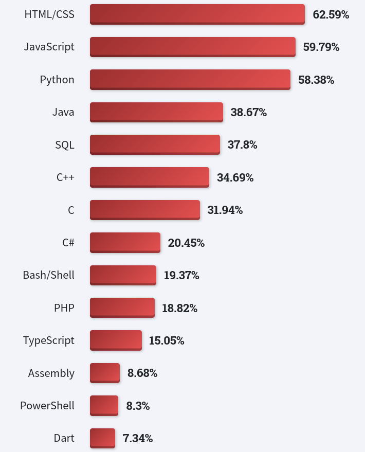 Stackoverflow developer survey 2022, часть 2. Специализации, технологии, IDE - Моё, IT, Программирование, Разработка, Обучение, Python, Stack overflow, Длиннопост