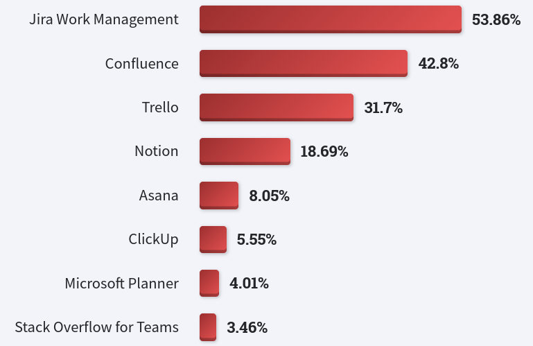 Stackoverflow developer survey 2022, часть 2. Специализации, технологии, IDE - Моё, IT, Программирование, Разработка, Обучение, Python, Stack overflow, Длиннопост