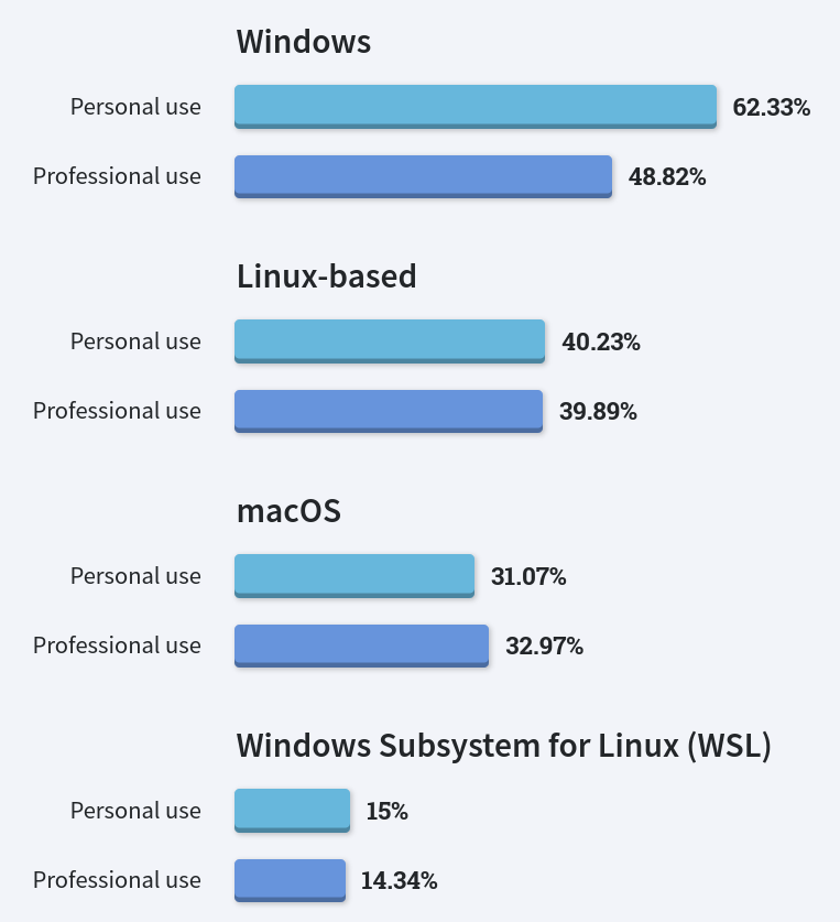 Stackoverflow developer survey 2022, часть 2. Специализации, технологии, IDE - Моё, IT, Программирование, Разработка, Обучение, Python, Stack overflow, Длиннопост