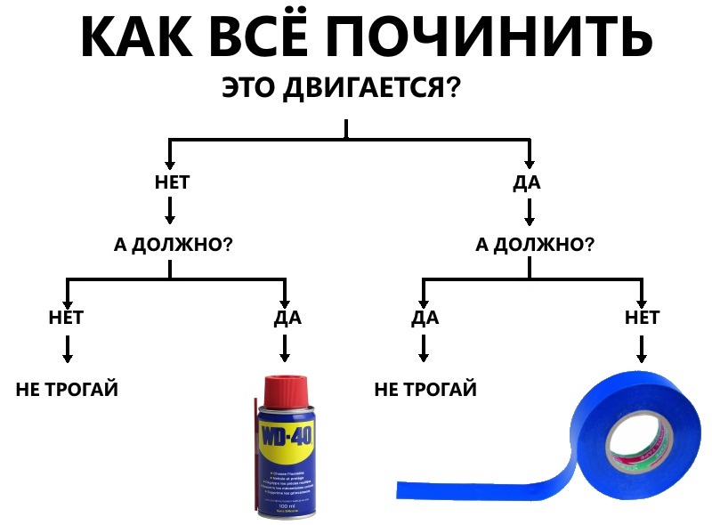 Как Все Починить Мэм - Изолента, Wd-40, Донаты на Пикабу, Мемы, Из сети