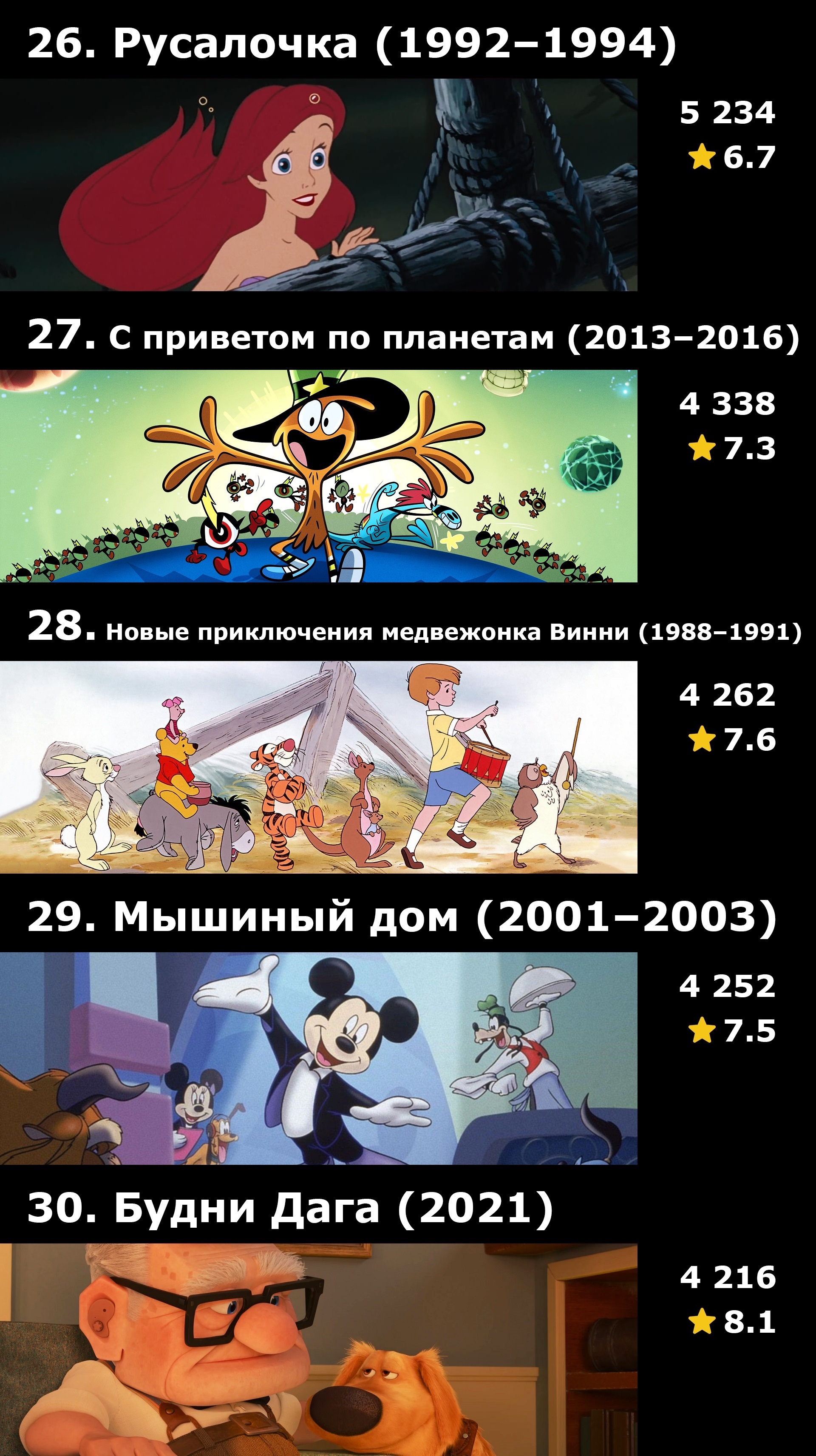 Топ-40 анимационных сериалов Disney по количеству оценок на IMDB | Пикабу