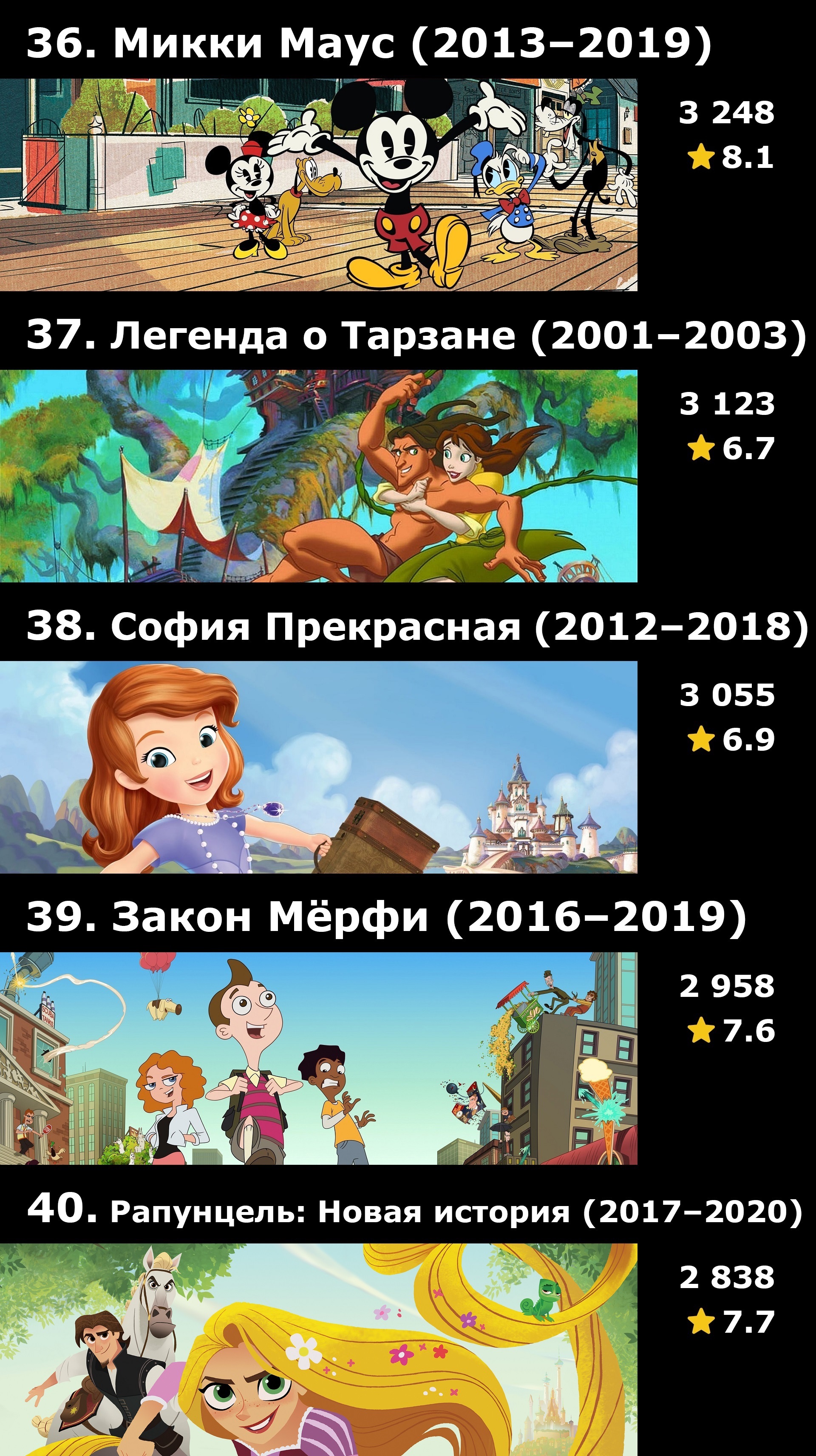 Топ-40 анимационных сериалов Disney по количеству оценок на IMDB - Моё, Сериалы, IMDb, Подборка, Что посмотреть, Walt Disney Company