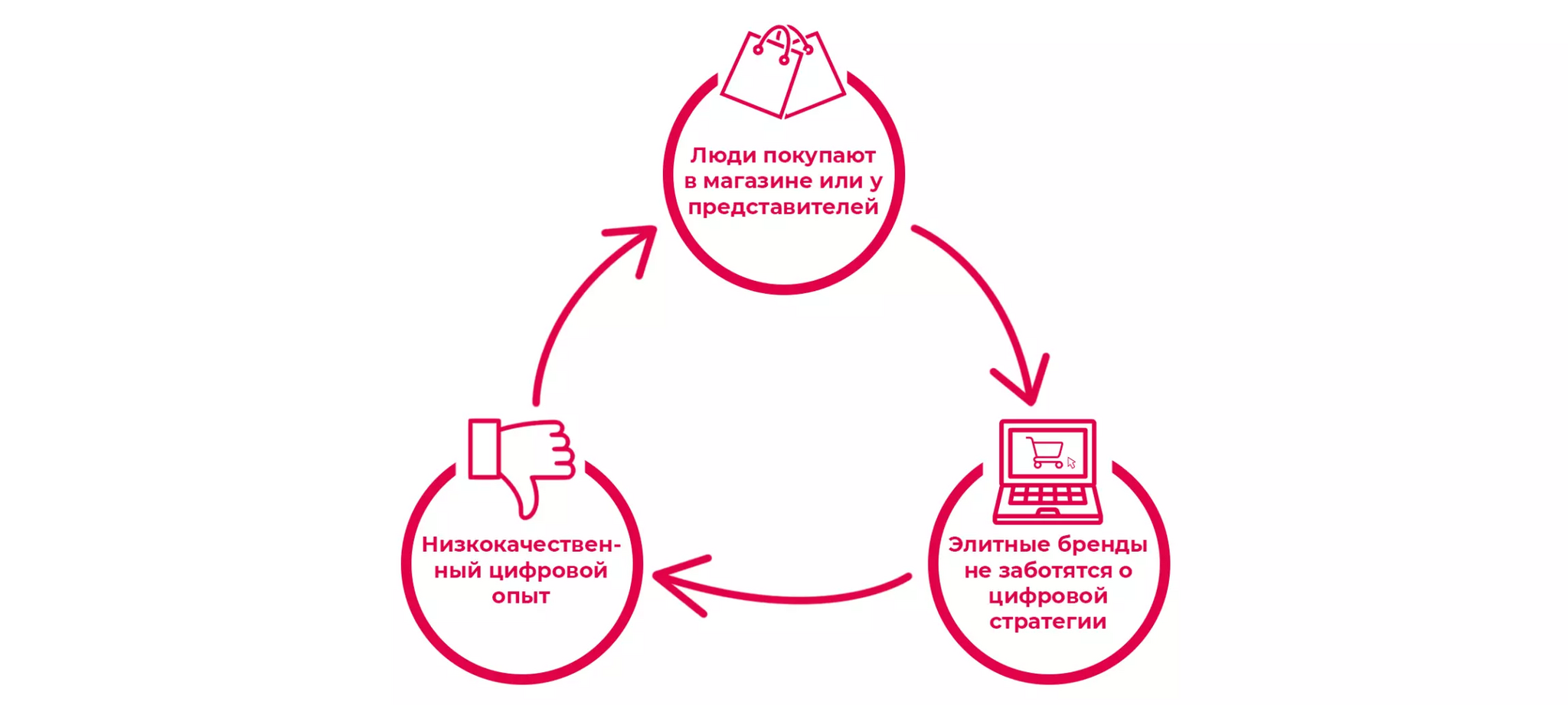 Почему люкс ужасно продаёт в онлайне и что с этим делать - Маркетинг, Digital marketing, Dsp, Длиннопост