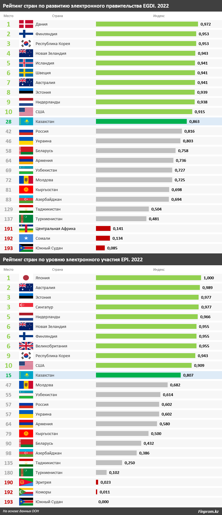 Цифровой Казахстан: по уровню электронного участия граждан страна заняла  15-е место в мире, по развитию e-Government — 28-е место | Пикабу