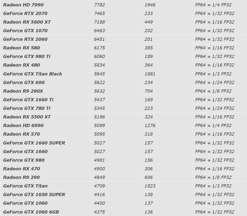 Таблица производительности видеокарт FP32/64 | Пикабу