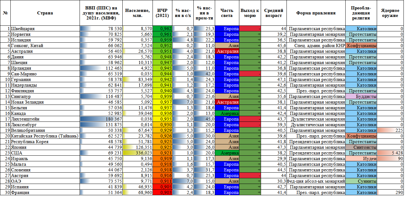 List of countries by GDP (PPP), HDI, population, etc. - My, Rating, Statistics, Economy, Country, Ihr, Gross Domestic Product (GDP), Religion, Peace, table, Comparison, Facts, Longpost