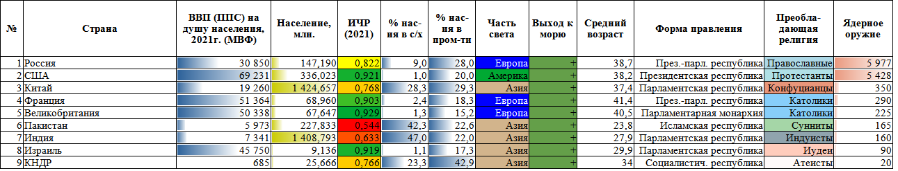 List of countries by GDP (PPP), HDI, population, etc. - My, Rating, Statistics, Economy, Country, Ihr, Gross Domestic Product (GDP), Religion, Peace, table, Comparison, Facts, Longpost